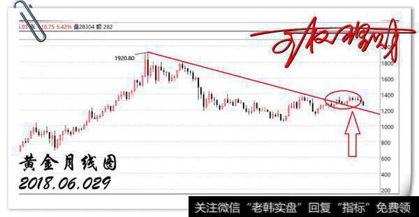 伦敦金,行情分析