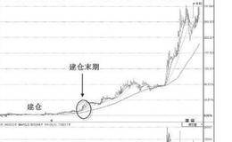 个股底部形态非常明显 精选布局已是良机