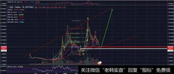 维持波浪5浪上行