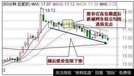 放量跌破均线