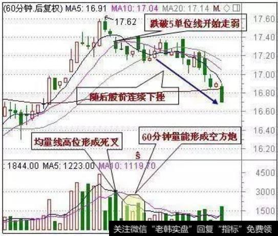 指标高位死叉