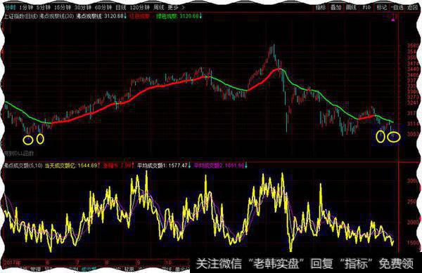 2017年5月的双底