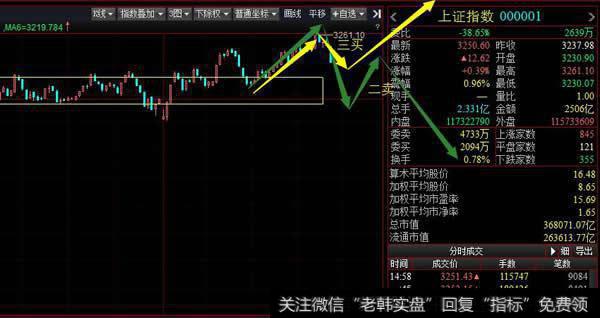 从5分钟级别看沪指今天连续两次尝试向上离开中枢