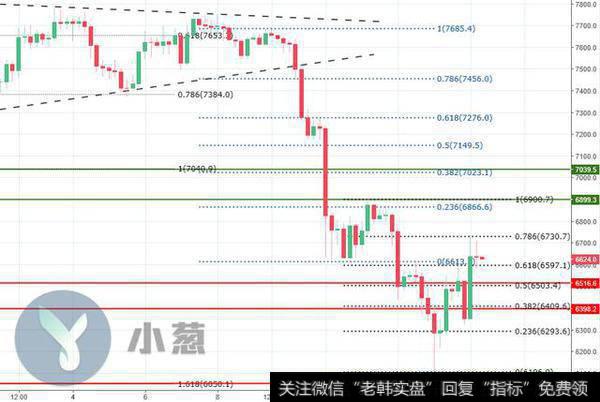 BTC/USD 4H