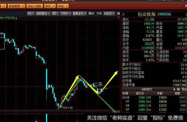 从30分钟级别看创业板尾盘的反弹形成底分型停顿