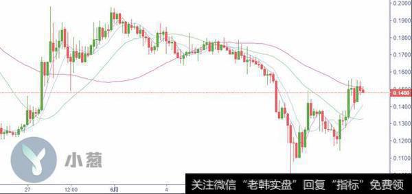 SOC/USDT 4H（火币PRO）