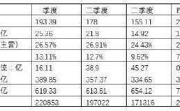 长城汽车降价促销引发2015年毛利率下降