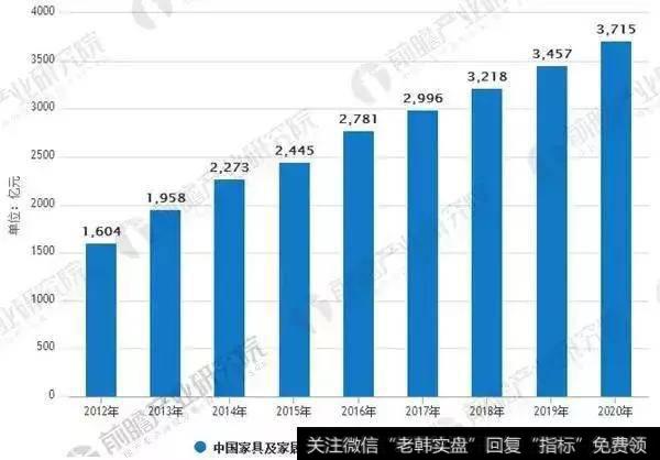 2012-2020年中国家具及家居配饰行业销售收益情况及预测