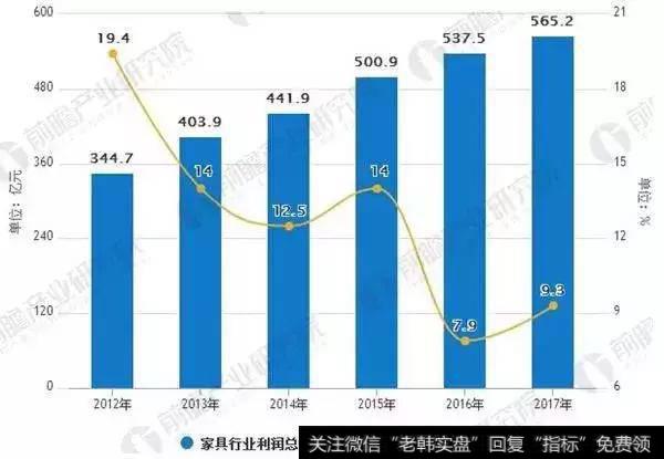 2012-2017年家具行业利润总额统计及增长情况