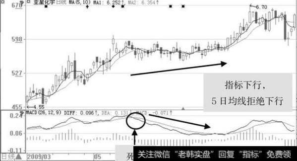 MACD 指标下行