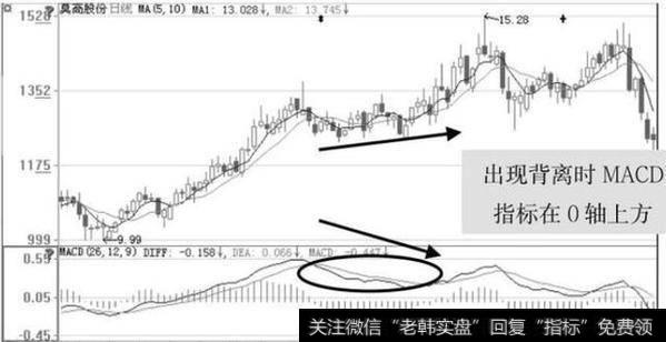 MACD 指标在 0 轴上方