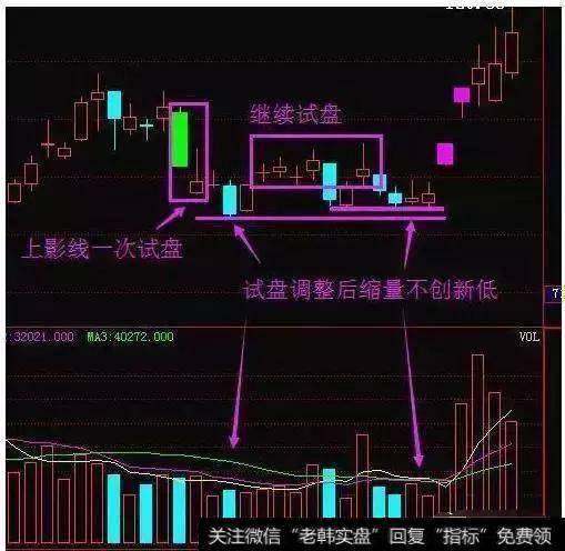 老股民实战剖析洗盘手法实战图解