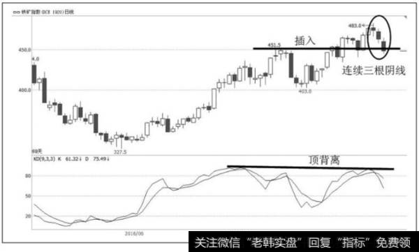 图11-3  铁矿指数