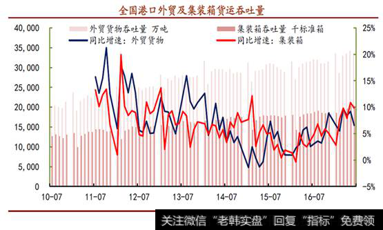 外贸集装箱货运吞吐量