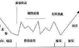 主力控盘的6种类型