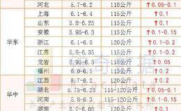 后浪推前浪，又一波拉升正式开始，猪价全面上涨！