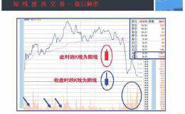 炒股跟庄技巧：庄家出货的3种分时图形态分析（图解）