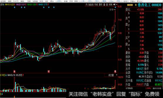 鲁西化工K线走势图