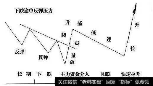 放巨量缓慢推高