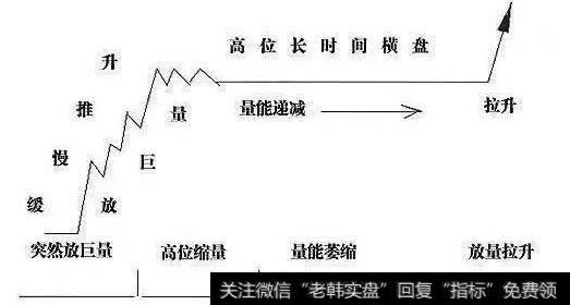 对低位的放量震荡