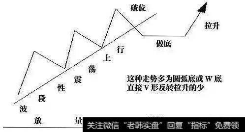 缩量做底