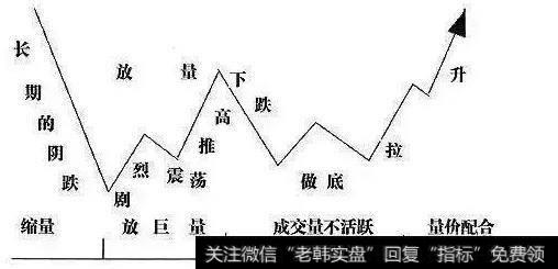 放量震荡推高