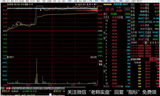 先河环保分时走势图