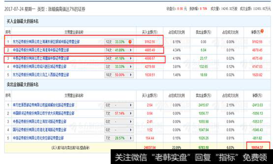 龙虎榜显示信息