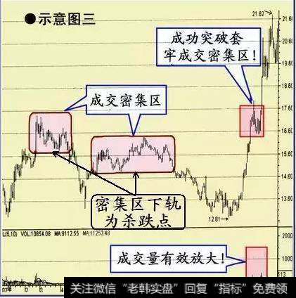 买入形态-突破成交密集区