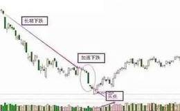 股票技术指标原理分析，实战图解抄底形态