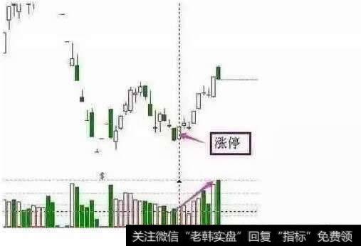 底部放量涨停