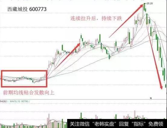 均线“粘合向上发散”形态-案例西藏城投