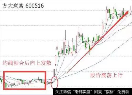 均线“粘合向上发散”形态-案例方大炭素