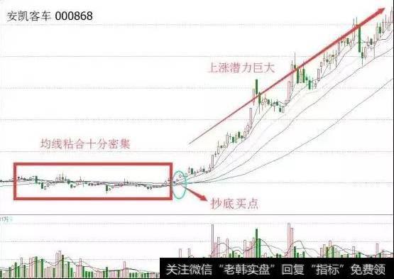 均线“粘合向上发散”形态-案例安凯客车