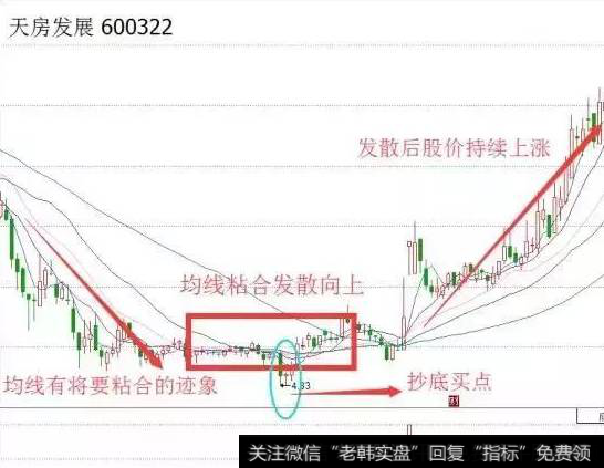 均线“粘合向上发散”形态-案例天房发展