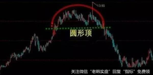 反转形态——圆形顶