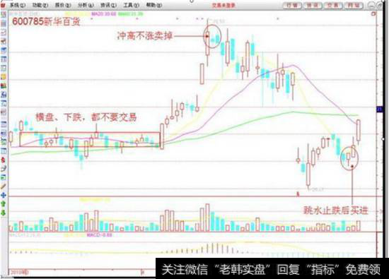 不冲高不卖K线诀窍