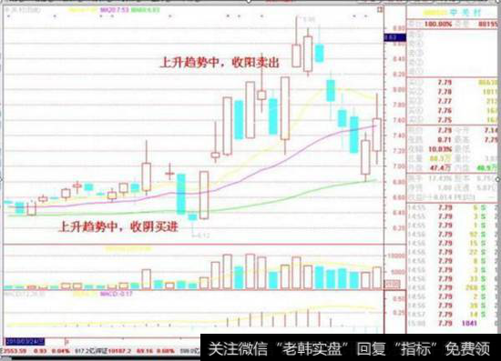 买阴不买阳K线诀窍