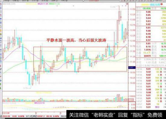 平静水面K线形态走势买点