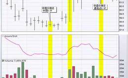 什么是累积分配线ADL？详解<em>股票技术指标</em>类型之累积分配线ADL