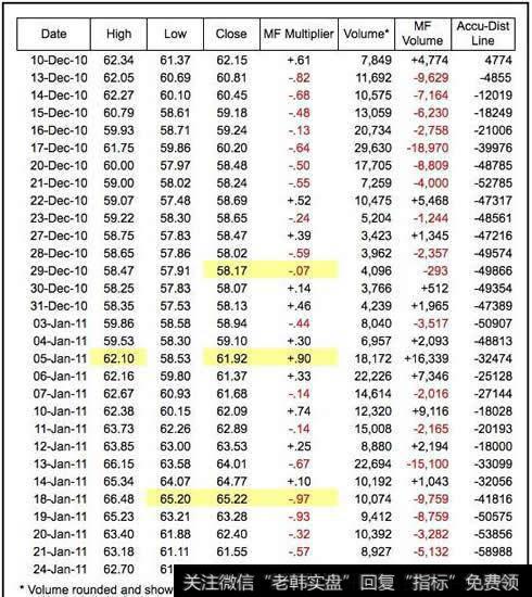 乘数调整资金流量中结束的交易量