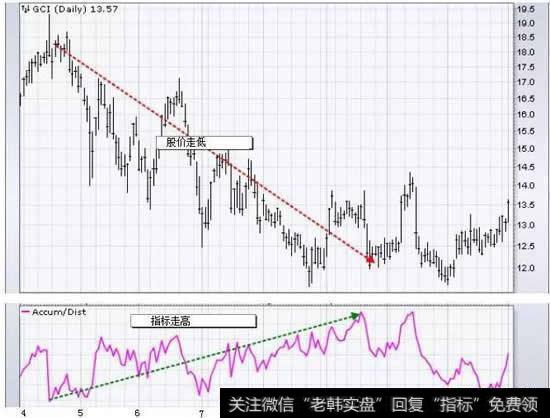 累积分配线是基于价格和交易量的衍生指标