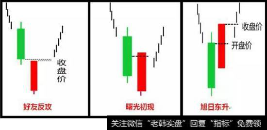 K线底部反转信号