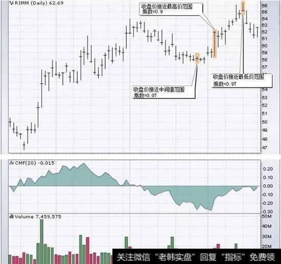 Chaikin资金流（CMF）是一种在-1和+1之间波动的振荡器