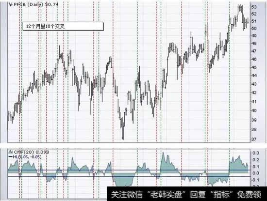 显示的这只股票有18个交叉点，高于+0.05或低于-0.05