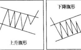 什么是旗形走势形态特征？如何分析旗形形态？
