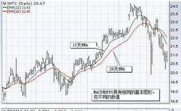什么是百分比价格振荡器PPO？详解股票技术指标类型之百分比价格振荡器PPO是什么？
