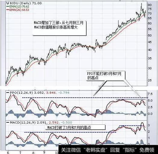 由于MACD基于绝对水平，因此较大的价格变化可能会在较长一段时间内影响MACD水平