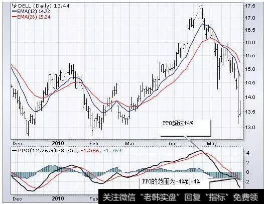 百分比价格振荡器（PPO）是MACD的百分比版本，其价值可以与其他证券进行比较