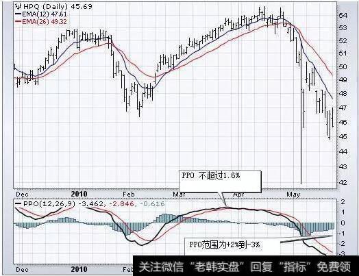 百分比价格振荡器（PPO）产生与MACD相同的信号，但提供了一个作为MACD百分比版本的附加维度